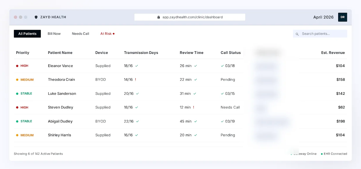 Zayd Health clinic dashboard showing patient list with billing status, transmission days, review time, and estimated revenue per patient